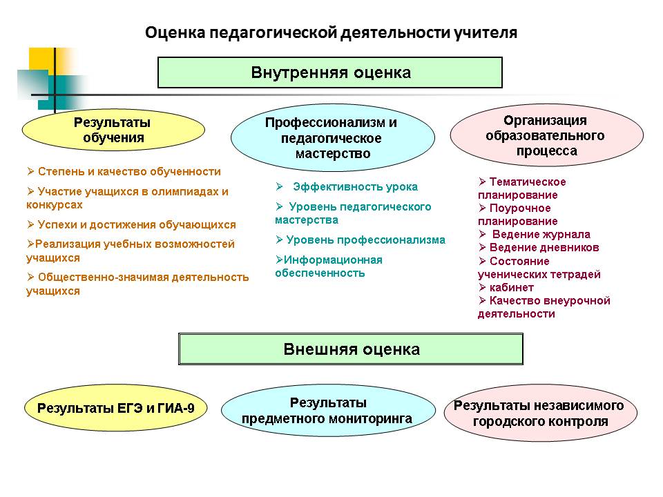 Образовательный стандарт это метод обучения норма оценки объекта план работы учителя